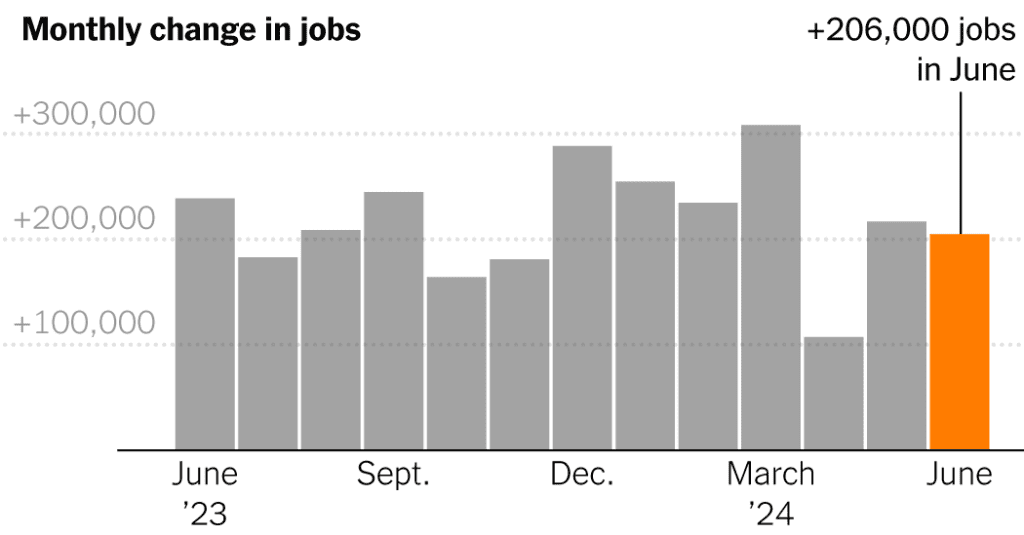 Live Updates: U.S. Job Growth Remains Solid